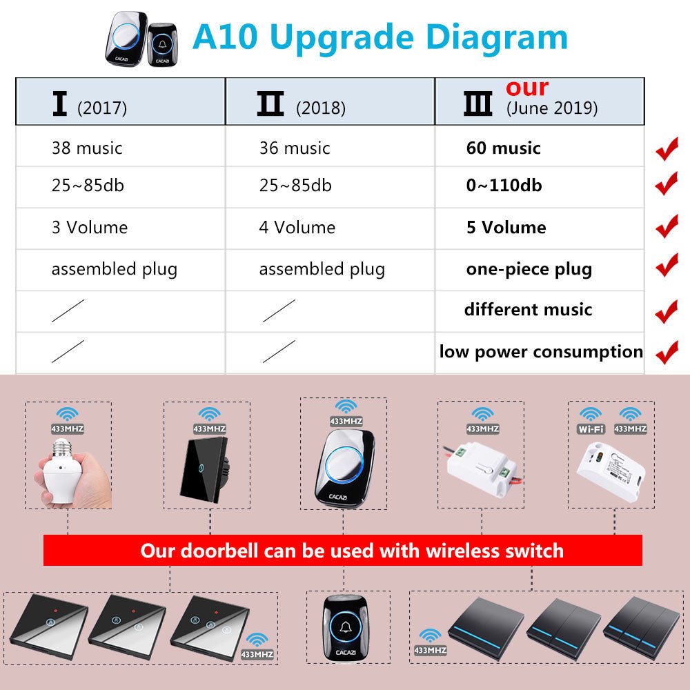 CACAZI Wireless Waterproof Doorbell – 60 Chimes, 110dB Loud, with Remote Control image 11